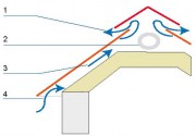 Cyrkulacja powietrza pod pokryciem dachu: 1 – wywietrznik w kalenicy, 2 – otwór wentylacyjny w ścianie szczytowej, 3 – przepływ powietrza przez szczelinę wentylacyjną nad izolacją termiczną, 4 – wlot w podsufitce okapu.